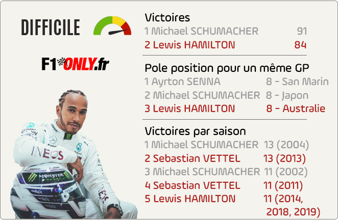 Records F1 2020 Difficiles