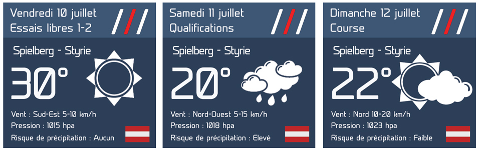 Prévisions météo GP de Styrie 2020