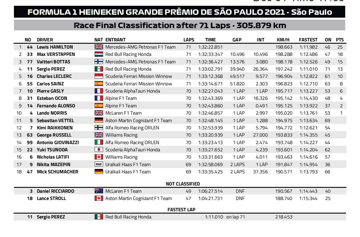 https://casinoenlignefrancais.co.com/wp-content/uploads/2021/11/2021-Brazilian-Grand-Prix-Final-Race-Classification1-page-0021-e1636928133512.jpg