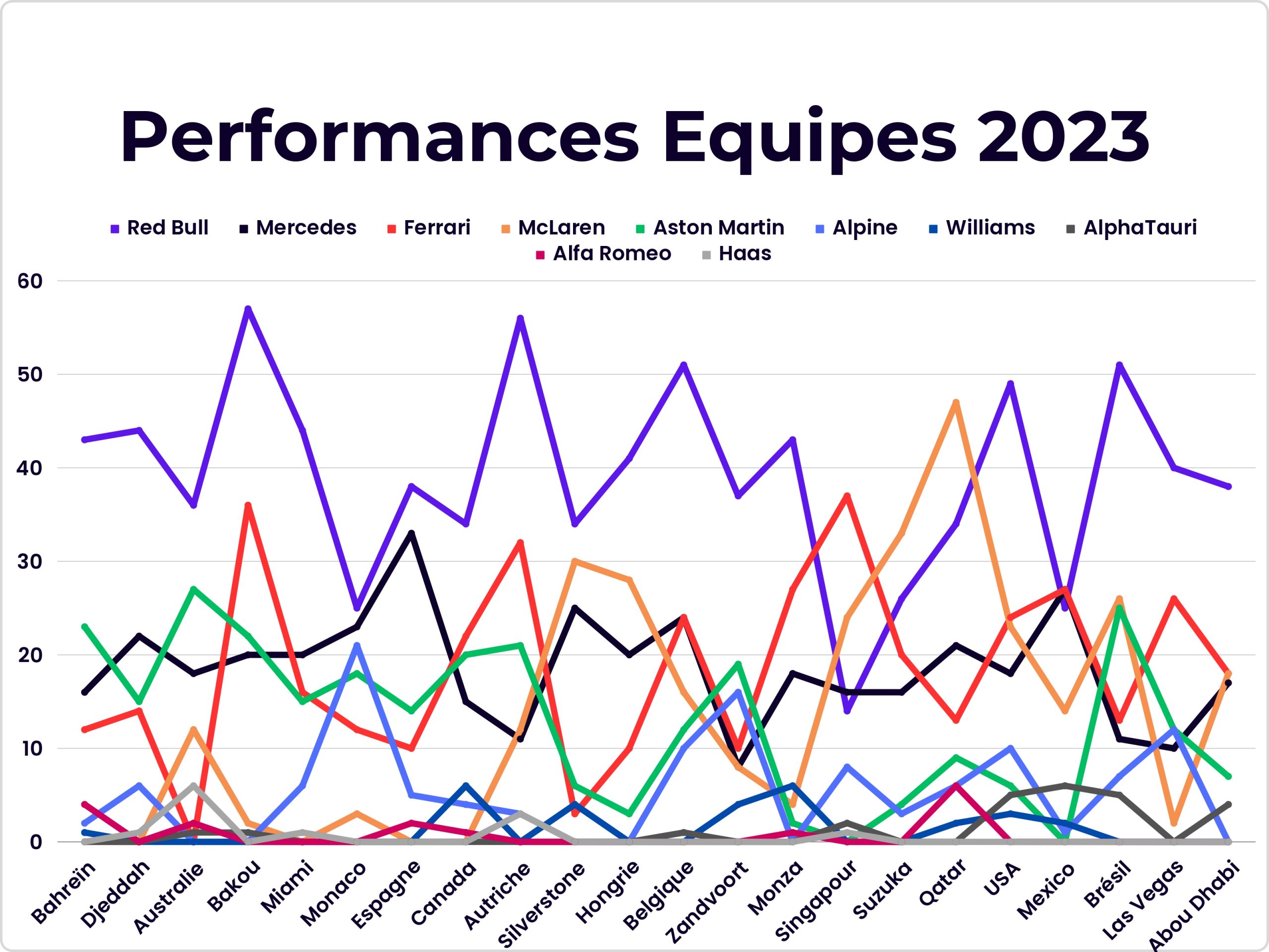 performance équipes F1 2023
